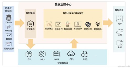 深入解析華為云DataArts Studio 一站式數(shù)據(jù)治理與數(shù)據(jù)處理平臺(tái)