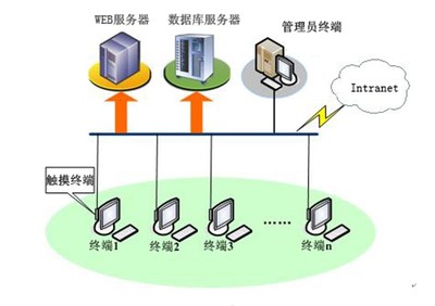 智能交互式觸摸查詢展示系統(tǒng)的軟件研發(fā)