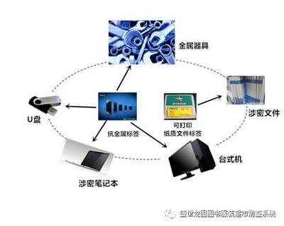 物聯(lián)寶RFID涉密文件與固定資產(chǎn)一體化智能管理解決方案