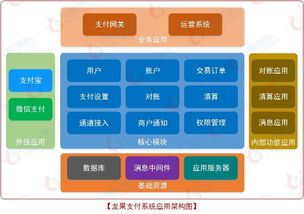龍果支付系統(tǒng) 一款開源的支付解決方案深度引見與研發(fā)實踐