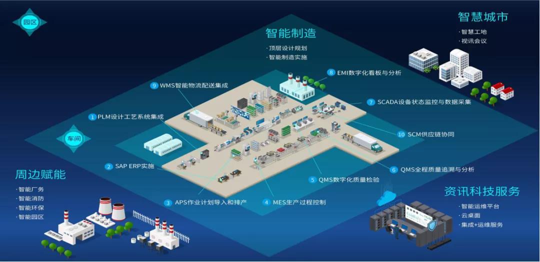 向“燈塔工廠”看齊 云智匯如何以軟件研發(fā)驅(qū)動制造企業(yè)數(shù)字化創(chuàng)新升級